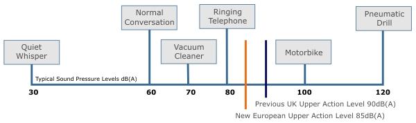 Typical Noise Levels